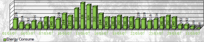 contrôle de l'efficacité et consommation énergétique en en temps réel